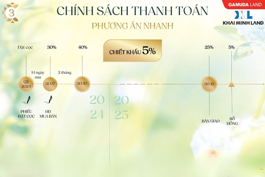 Chiết khấu 5% khi lựa chọn phương án thanh toán nhanh