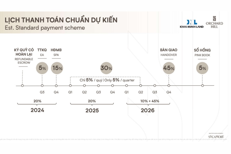 Chính sách thanh toán chuẩn dự kiến tại Orchard Hill 