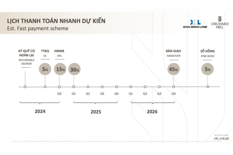 Chính sách thanh toán nhanh dự kiến tại Orchard Hill