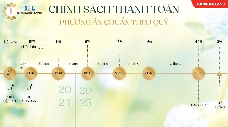 Chính sách thanh toán theo quý