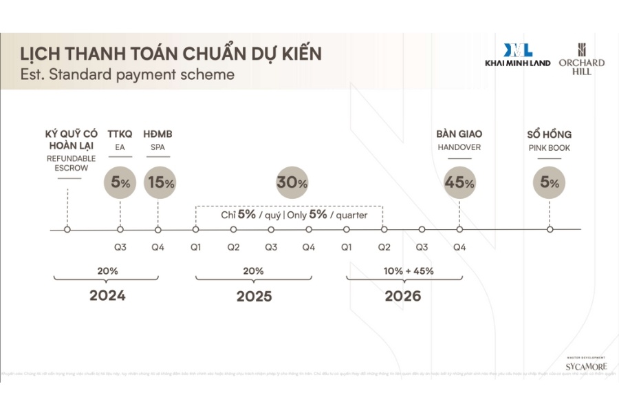 Lịch thanh toán chuẩn theo dự kiến tại dự án Orchard Hill