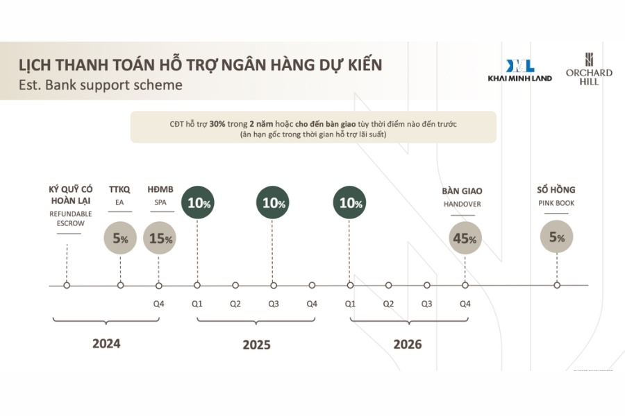 Lịch thanh toán hỗ trợ từ ngân hàng dự kiến tại Orchard Hill